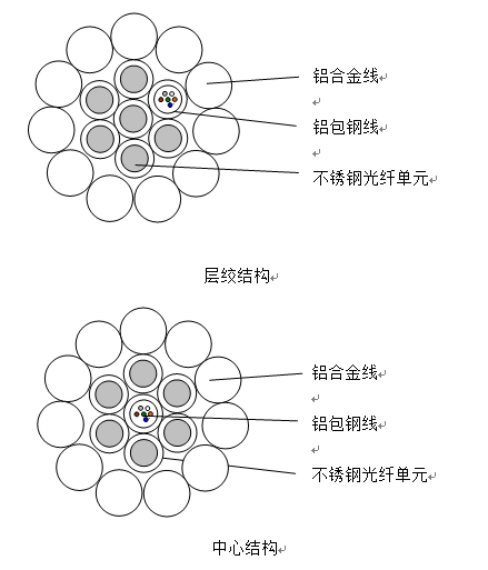 OPGW